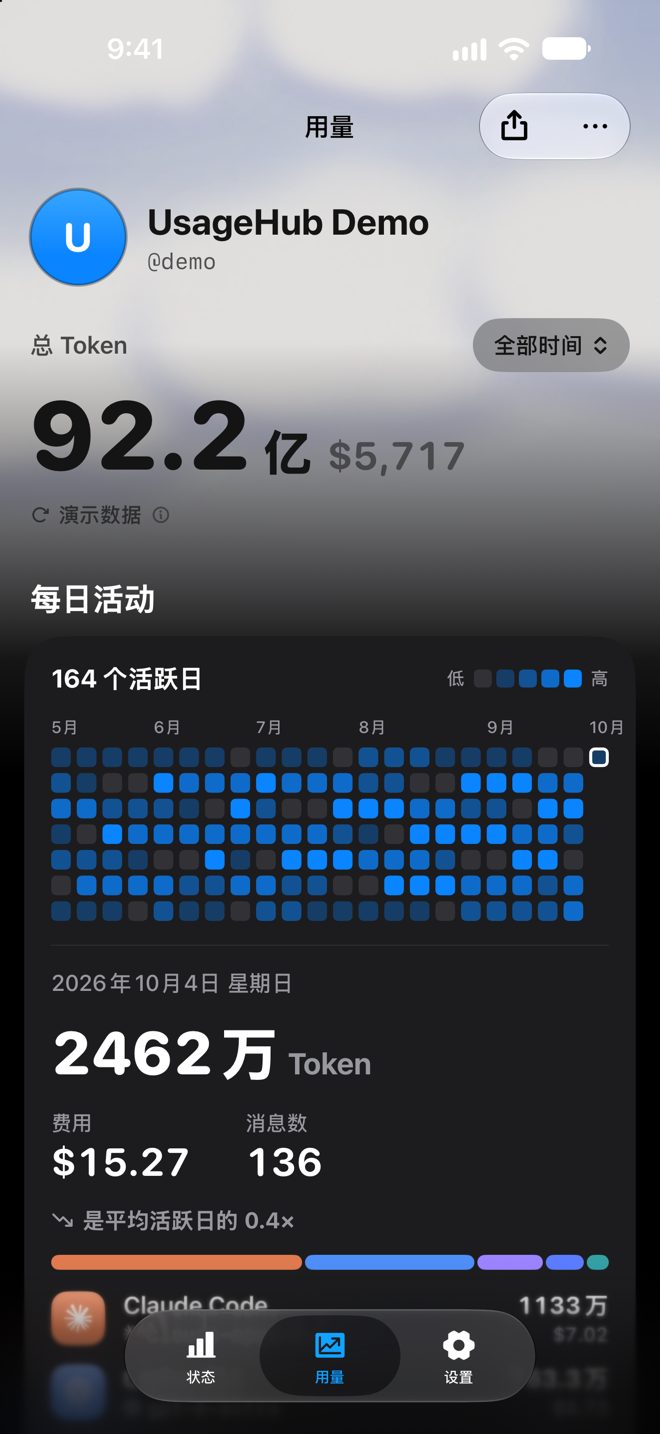 UsageHub 用量页:总计 92.2 亿 Token,每日活动热力图和当日明细